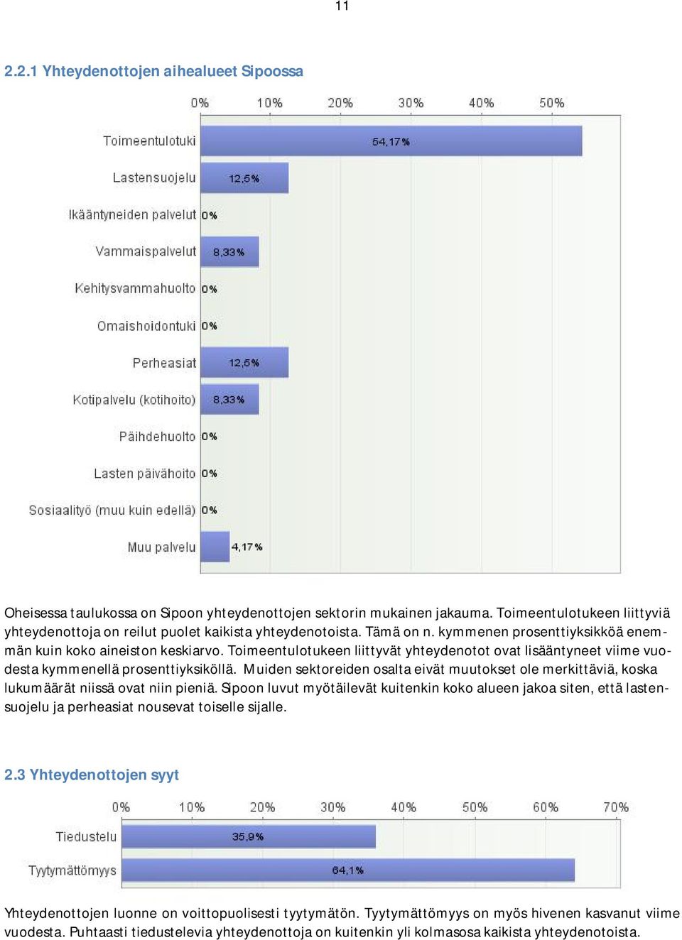 Toimeentulotukeen liittyvät yhteydenotot ovat lisääntyneet viime vuodesta kymmenellä prosenttiyksiköllä.