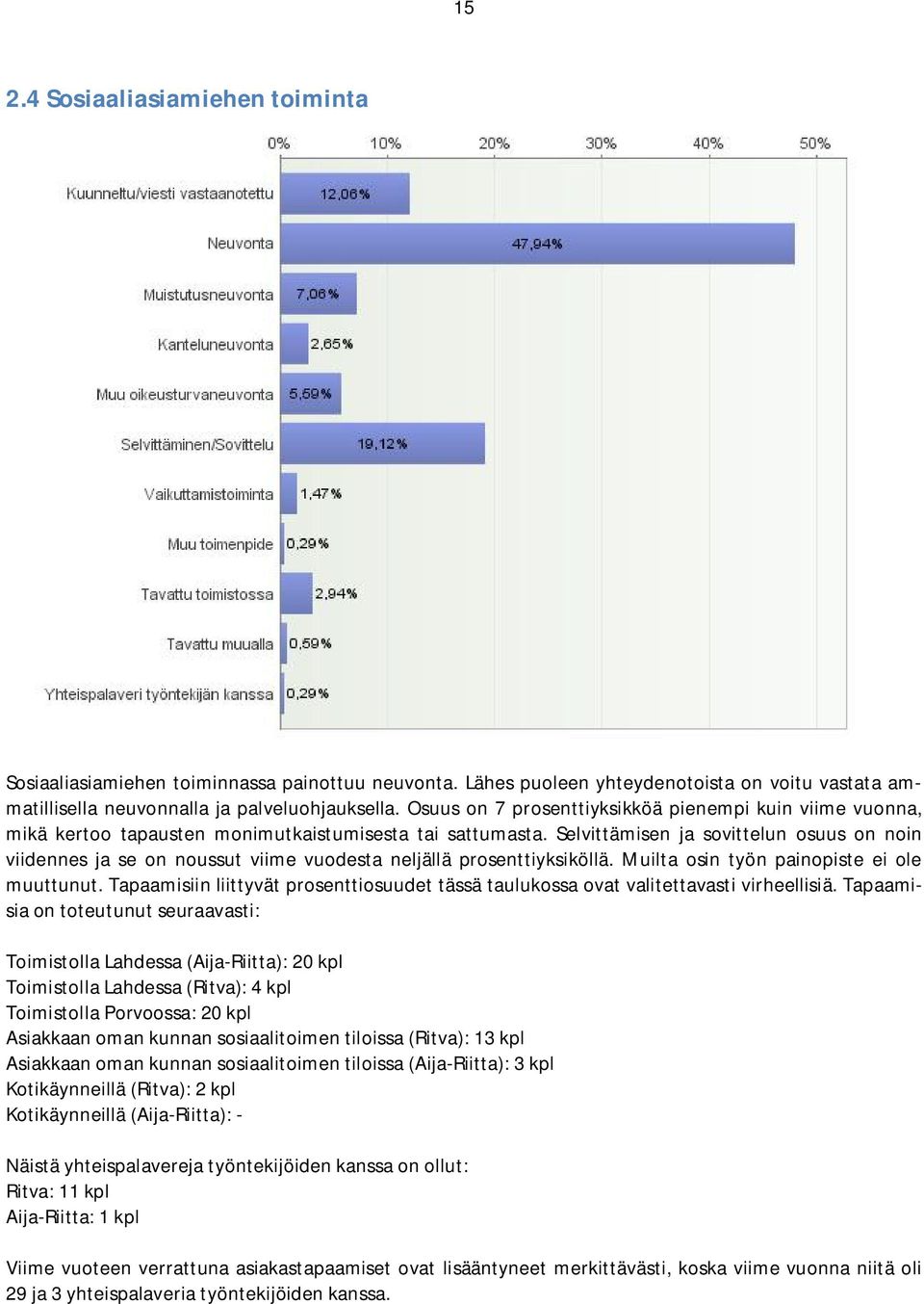 Selvittämisen ja sovittelun osuus on noin viidennes ja se on noussut viime vuodesta neljällä prosenttiyksiköllä. Muilta osin työn painopiste ei ole muuttunut.