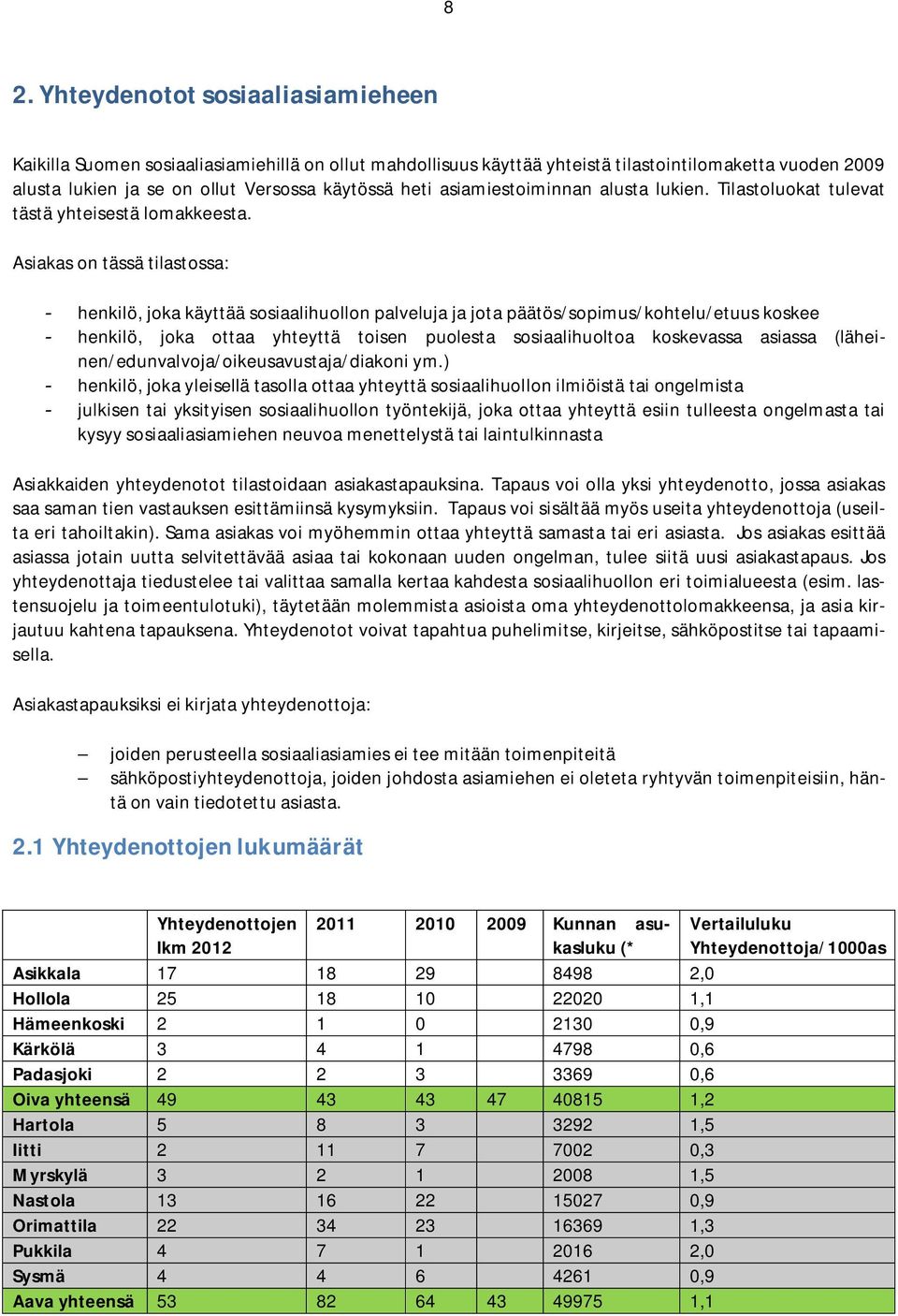 Asiakas on tässä tilastossa: - henkilö, joka käyttää sosiaalihuollon palveluja ja jota päätös/sopimus/kohtelu/etuus koskee - henkilö, joka ottaa yhteyttä toisen puolesta sosiaalihuoltoa koskevassa