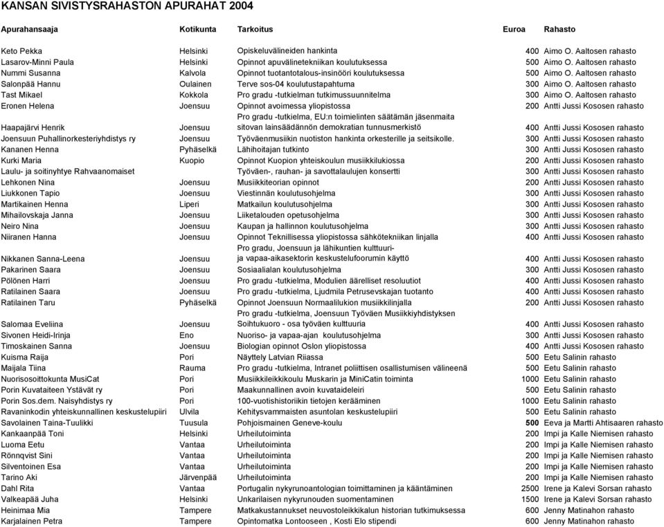 Aaltosen rahasto Tast Mikael Kokkola Pro gradu -tutkielman tutkimussuunnitelma 300 Aimo O.