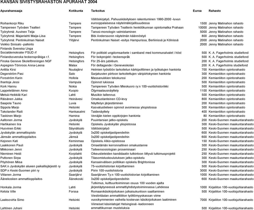 Majanlahti Maija-Liisa Tampere Bibi Anderssonin näytelmän käännöstyö 800 Jenny Matinahon rahasto Työryhmä: Pentinkulman Naiset Ylöjärvi Pentinkulman Naiset -esitys Hampurissa, Berliinissä ja Kölnissä