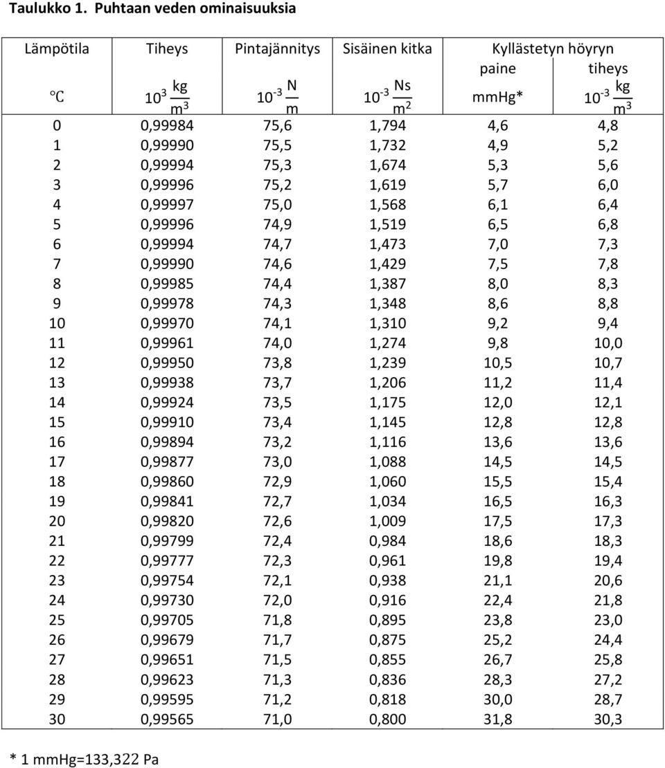 0,99994 75,3 1,674 5,3 5,6 3 0,99996 75,2 1,619 5,7 6,0 4 0,99997 75,0 1,568 6,1 6,4 5 0,99996 74,9 1,519 6,5 6,8 6 0,99994 74,7 1,473 7,0 7,3 7 0,99990 74,6 1,429 7,5 7,8 8 0,99985 74,4 1,387 8,0