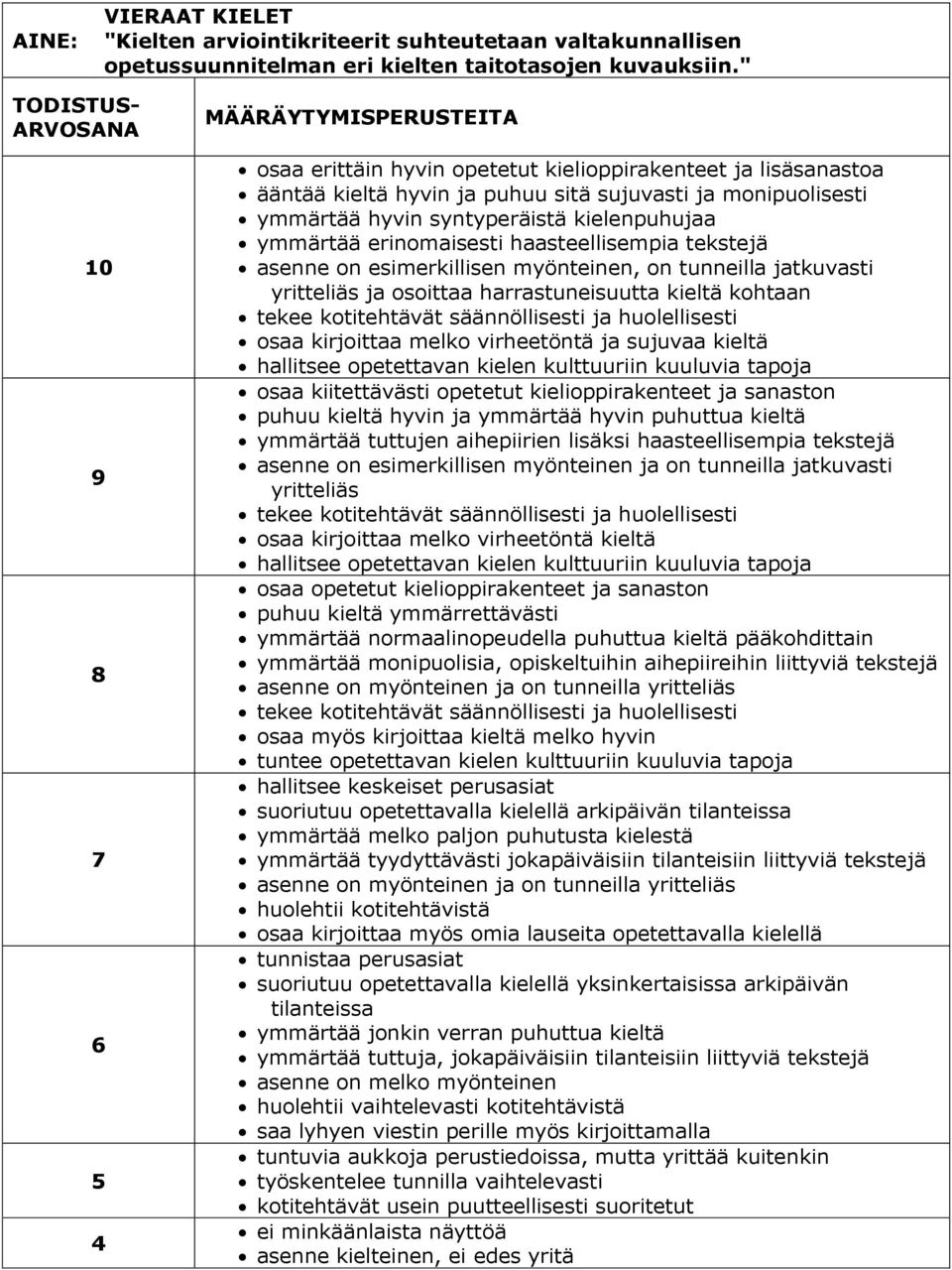 syntyperäistä kielenpuhujaa ymmärtää erinomaisesti haasteellisempia tekstejä asenne on esimerkillisen myönteinen, on tunneilla jatkuvasti yritteliäs ja osoittaa harrastuneisuutta kieltä kohtaan tekee