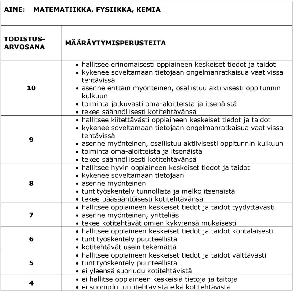 hallitsee kiitettävästi oppiaineen keskeiset tiedot ja taidot kykenee soveltamaan tietojaan ongelmanratkaisua vaativissa tehtävissä asenne myönteinen, osallistuu aktiivisesti oppitunnin kulkuun