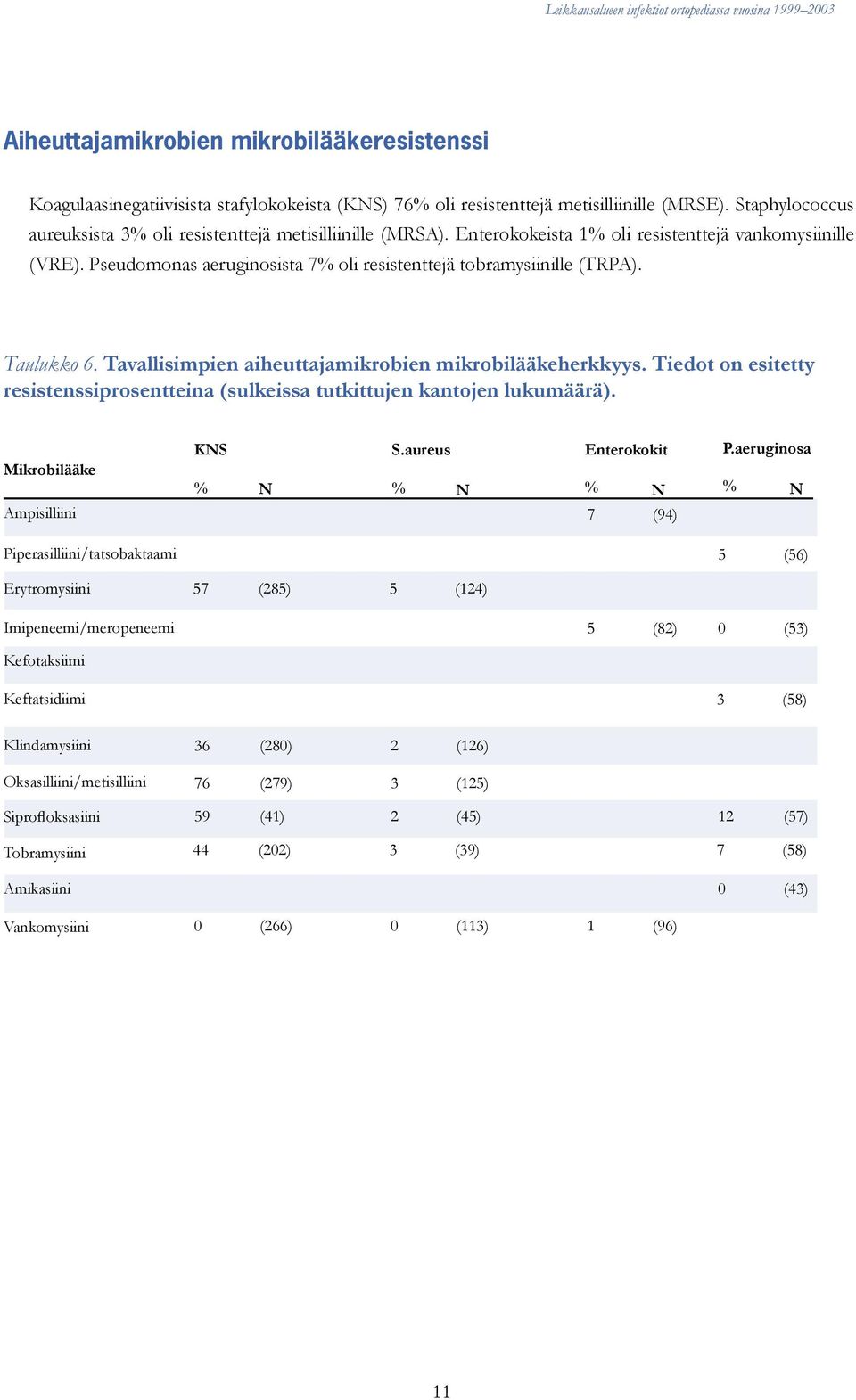 Pseudomonas aeruginosista 7% oli resistenttejä tobramysiinille (TRPA). Taulukko 6. Tavallisimpien aiheuttajamikrobien mikrobilääkeherkkyys.