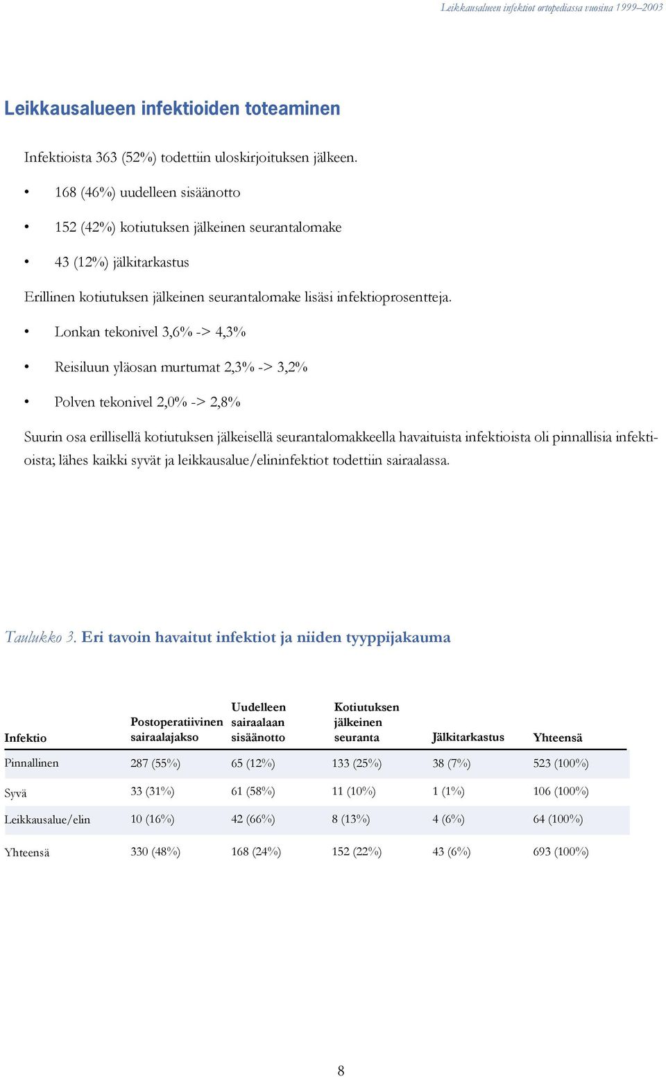 Lonkan tekonivel 3,6% -> 4,3% Reisiluun yläosan murtumat 2,3% -> 3,2% Polven tekonivel 2,0% -> 2,8% Suurin osa erillisellä kotiutuksen jälkeisellä seurantalomakkeella havaituista infektioista oli