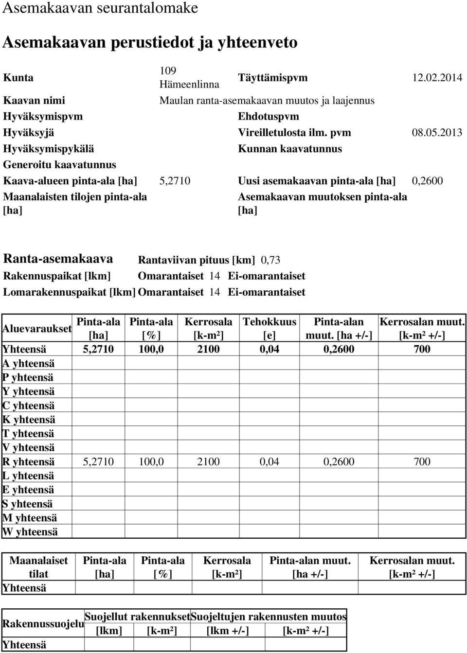 2013 Hyväksymispykälä Kunnan kaavatunnus Generoitu kaavatunnus Kaava-alueen pinta-ala [ha] 5,2710 Uusi asemakaavan pinta-ala [ha] 0,2600 Maanalaisten tilojen pinta-ala [ha] Asemakaavan muutoksen