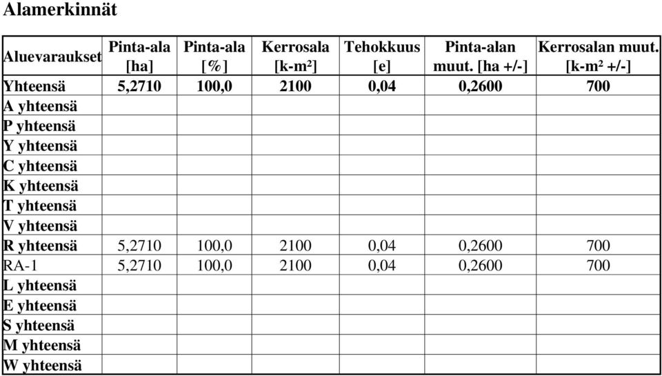 [ha +/-] [k-m² +/-] Yhteensä 5,2710 100,0 2100 0,04 0,2600 700 A yhteensä P yhteensä Y yhteensä C