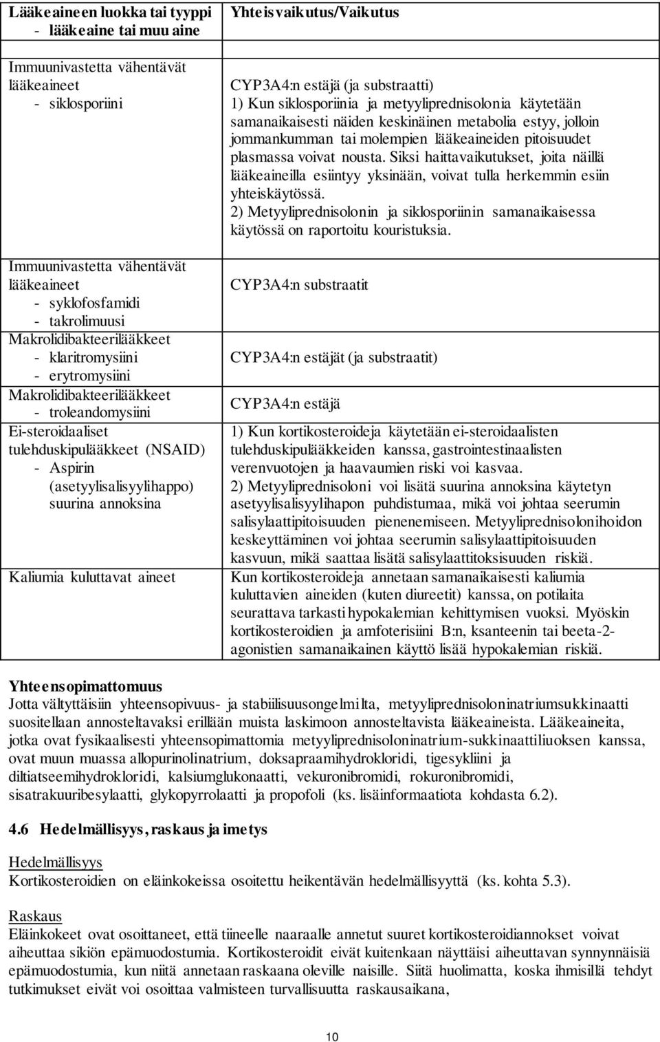 annoksina Kaliumia kuluttavat aineet Yhteisvaikutus/Vaikutus CYP3A4:n estäjä (ja substraatti) 1) Kun siklosporiinia ja metyyliprednisolonia käytetään samanaikaisesti näiden keskinäinen metabolia