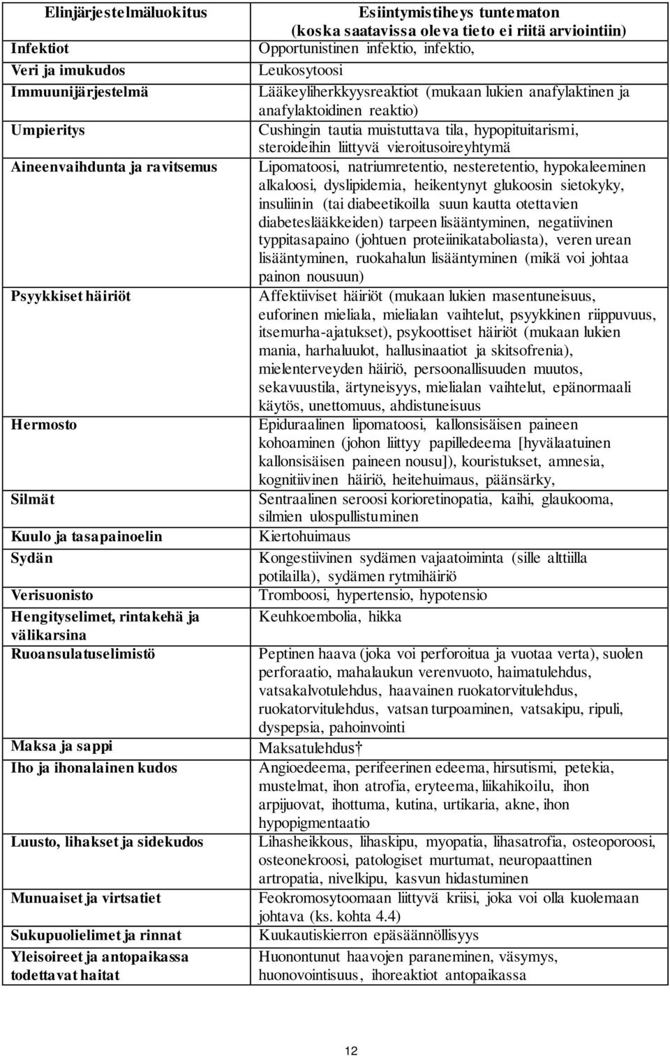 antopaikassa todettavat haitat Esiintymistiheys tuntematon (koska saatavissa oleva tieto ei riitä arviointiin) Opportunistinen infektio, infektio, Leukosytoosi Lääkeyliherkkyysreaktiot (mukaan lukien