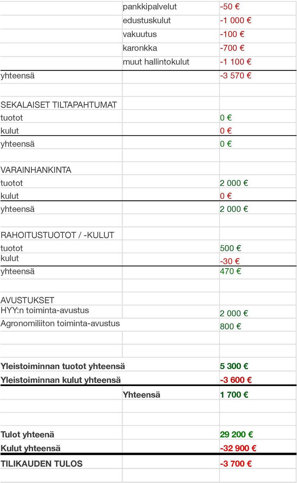 yhteensä 470 AVUSTUKSET HYY:n toiminta-avustus 2 000 Agronomiliiton toiminta-avustus 800 Yleistoiminnan tuotot yhteensä