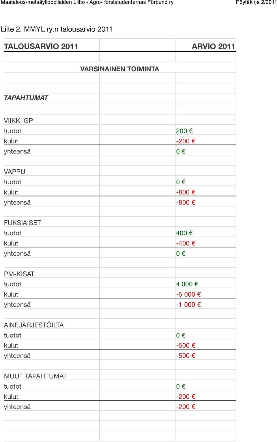 TAPAHTUMAT VIIKKI GP tuotot 200 kulut -200 VAPPU kulut -800 yhteensä -800