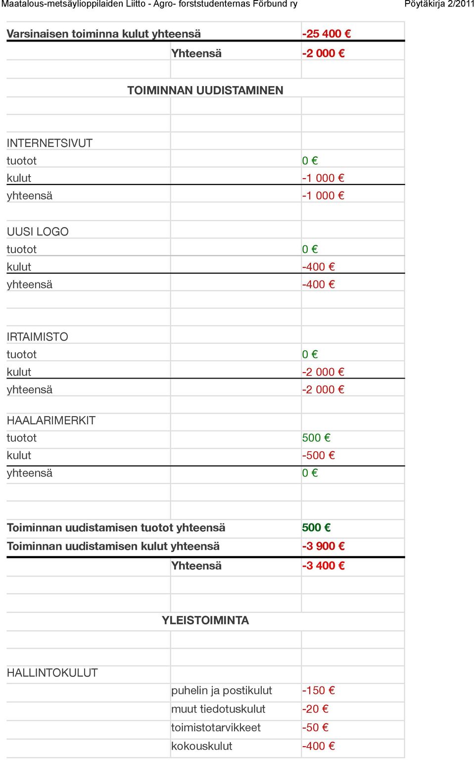 500 kulut -500 Toiminnan uudistamisen tuotot yhteensä 500 Toiminnan uudistamisen kulut yhteensä -3 900 Yhteensä -3