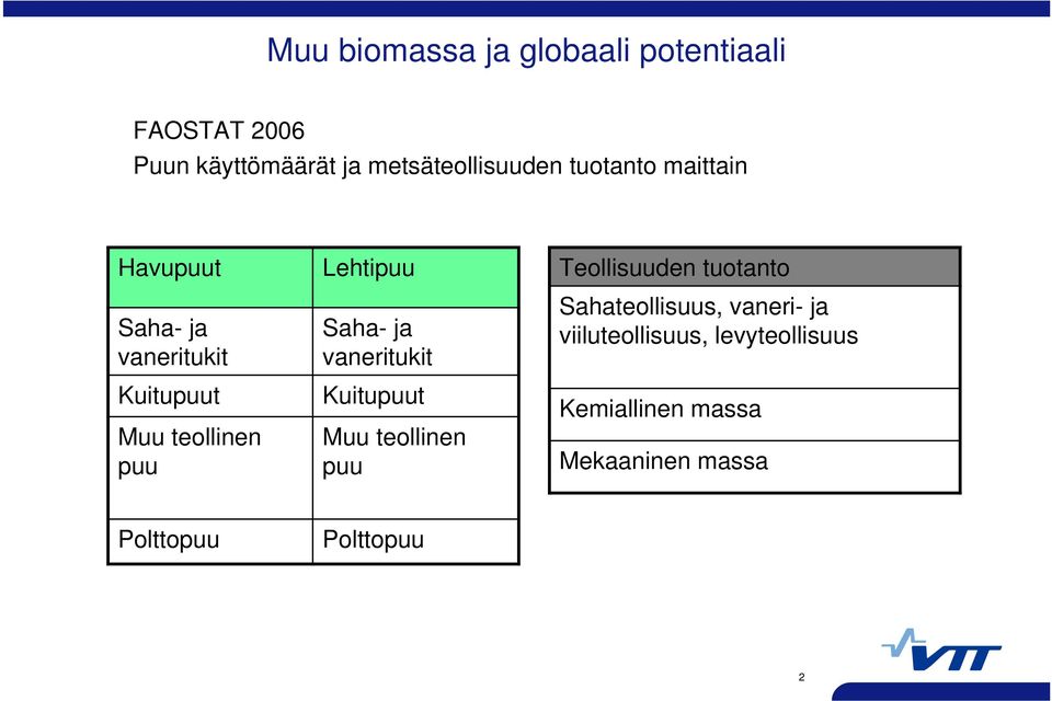Kuitupuut Muu teollinen puu Teollisuuden tuotanto Sahateollisuus, vaneri- ja