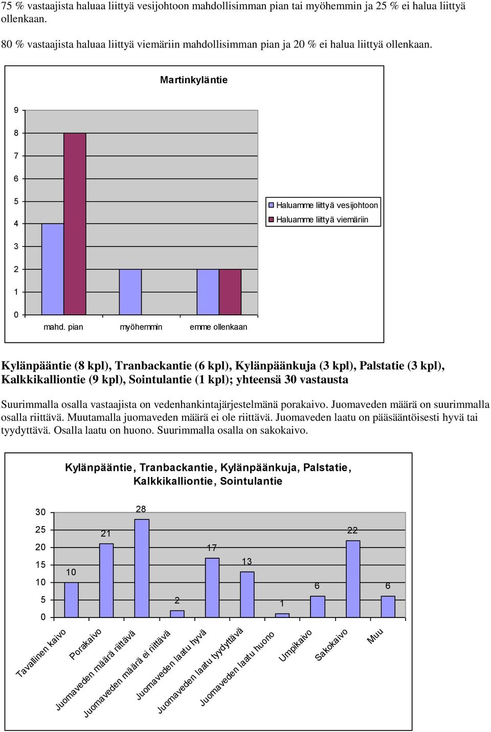Suurimmalla osalla vastaajista on vedenhankintajärjestelmänä porakaivo. Juomaveden määrä on suurimmalla osalla riittävä. tamalla juomaveden määrä ei ole riittävä.