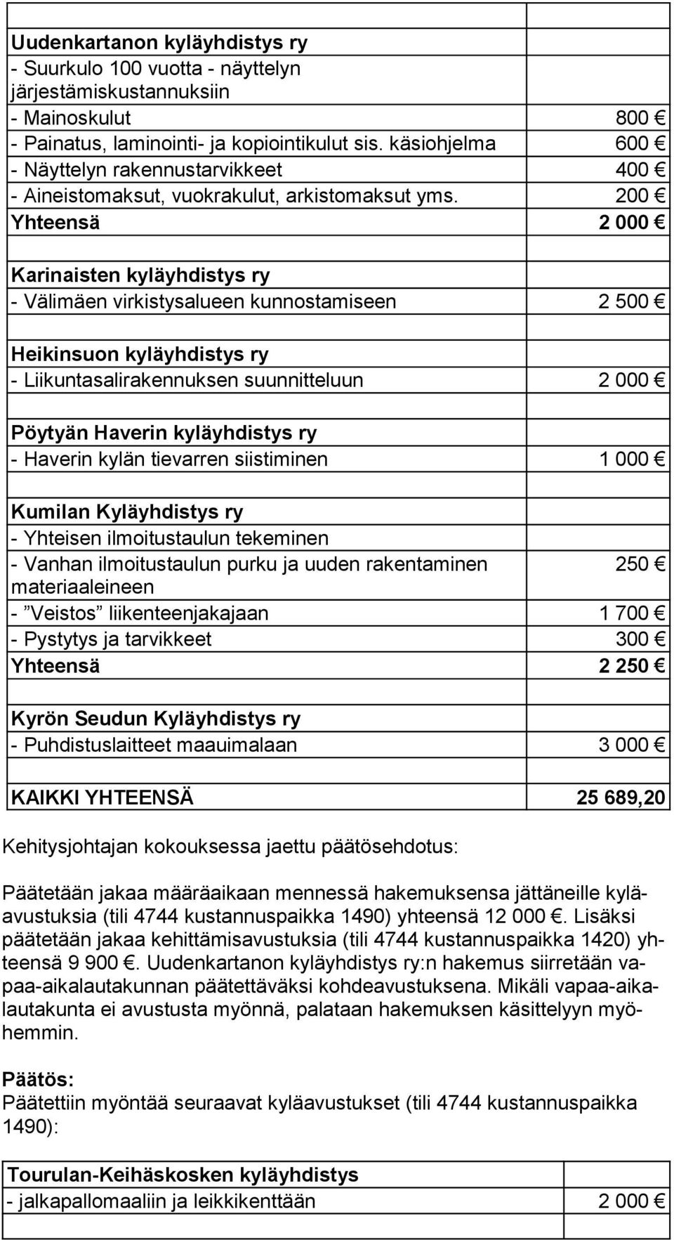 200 Yhteensä 2 000 Karinaisten kyläyhdistys ry - Välimäen virkistysalueen kunnostamiseen 2 500 Heikinsuon kyläyhdistys ry - Liikuntasalirakennuksen suunnitteluun 2 000 Pöytyän Haverin kyläyhdistys ry