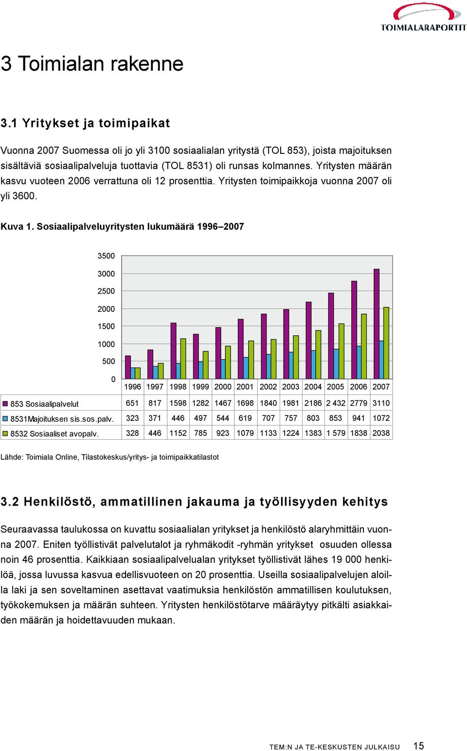 Yritysten määrän kasvu vuoteen 2006 verrattuna oli 12 prosenttia. Yritysten toimipaikkoja vuonna 2007 oli yli 3600. Kuva 1.