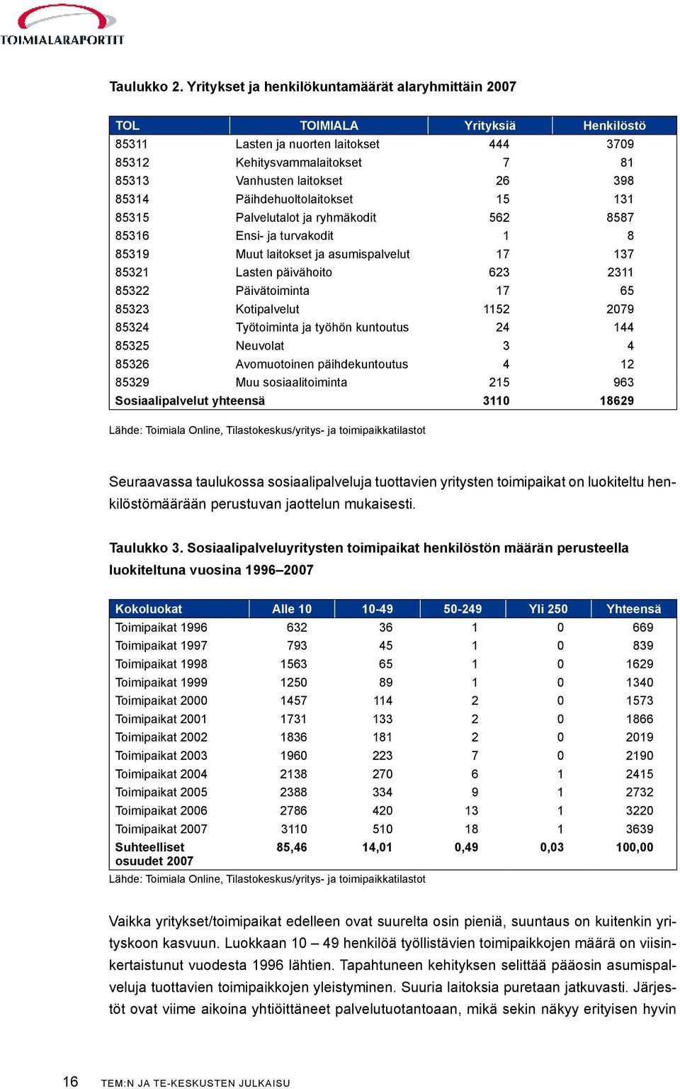 Päihdehuoltolaitokset 15 131 85315 Palvelutalot ja ryhmäkodit 562 8587 85316 Ensi- ja turvakodit 1 8 85319 Muut laitokset ja asumispalvelut 17 137 85321 Lasten päivähoito 623 2311 85322 Päivätoiminta