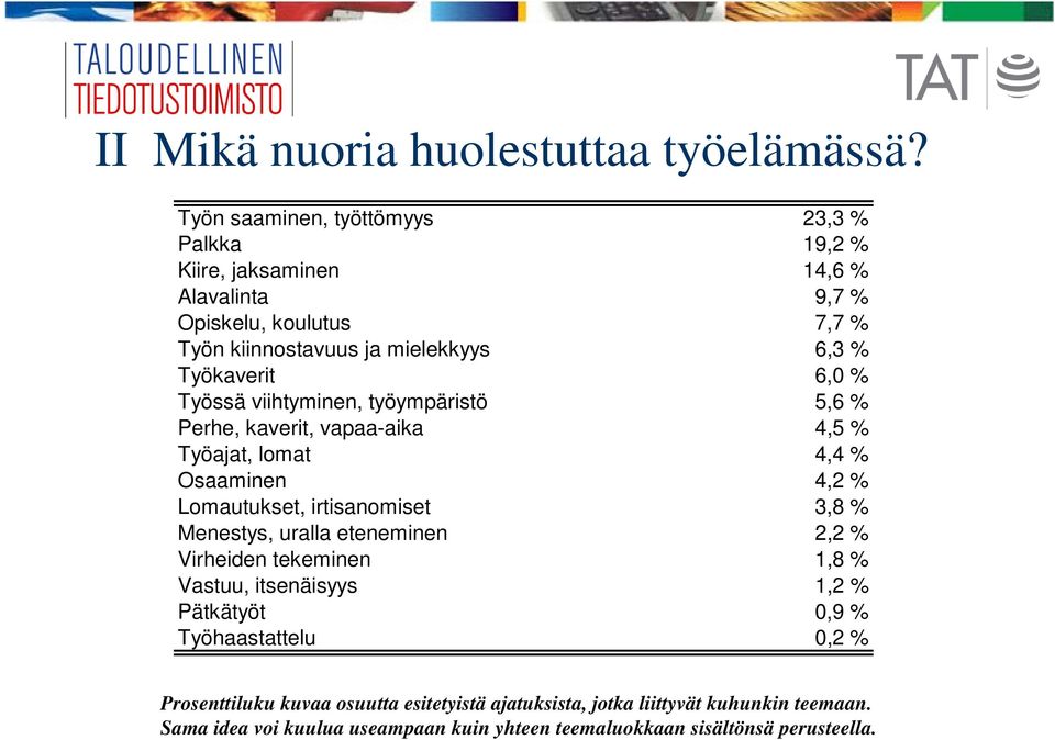 Työkaverit 6,0 % Työssä viihtyminen, työympäristö 5,6 % Perhe, kaverit, vapaa-aika 4,5 % Työajat, lomat 4,4 % Osaaminen 4,2 % Lomautukset, irtisanomiset 3,8 %