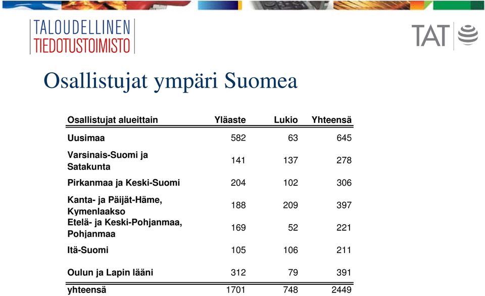 Kanta- ja Päijät-Häme, Kymenlaakso Etelä- ja Keski-Pohjanmaa, Pohjanmaa 188 209 397