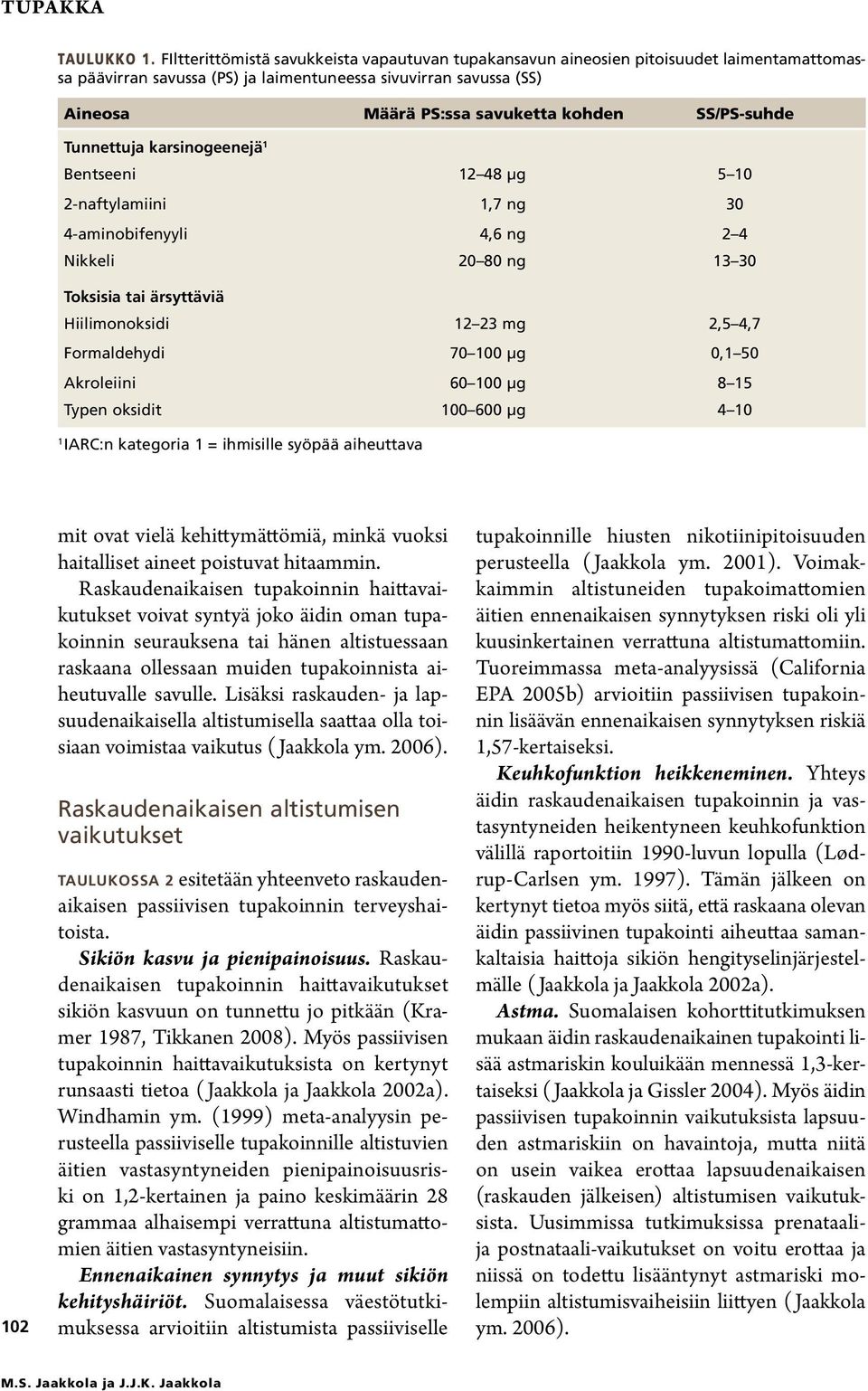 SS/PS-suhde Tunnettuja karsinogeenejä 1 Bentseeni 12 48 μg 5 10 2-naftylamiini 1,7 ng 30 4-aminobifenyyli 4,6 ng 2 4 Nikkeli 20 80 ng 13 30 Toksisia tai ärsyttäviä Hiilimonoksidi 12 23 mg 2,5 4,7