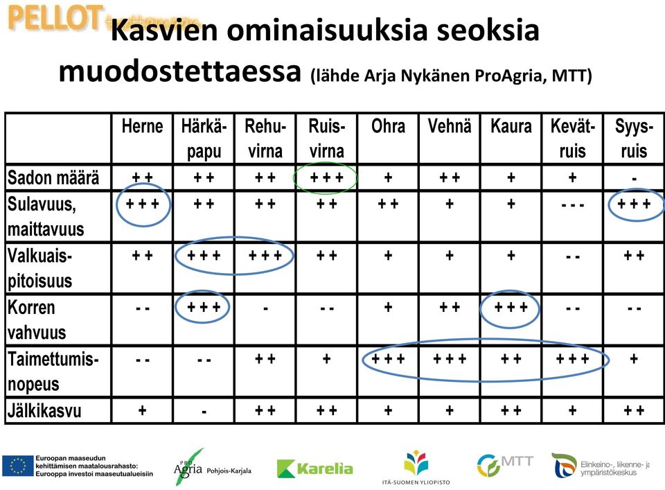 + + + + + + - - - + + + maittavuus Valkuaispitoisuus + + + + + + + + + + + + + - - + + Korren - - + + + - - - +