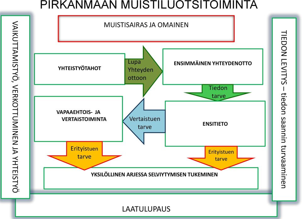 ottoon Vertaistuen tarve ENSIMMÄINEN YHTEYDENOTTO Tiedon tarve ENSITIETO YKSILÖLLINEN