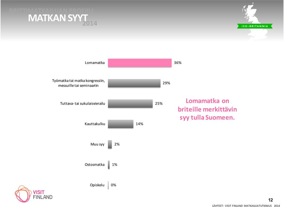 Kauttakulku 14% 25% Lomamatka on briteille merkittävin syy tulla Suomeen.