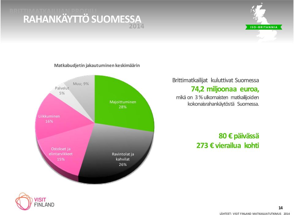 3 % ulkomaisten matkailijoiden kokonaisrahankäytöstä Suomessa.
