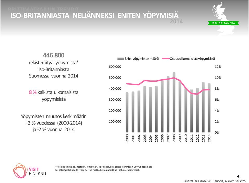 vuodessa (2000- ) ja - 2 % vuonna 200 000 100 000 4% 2% 0% 2000 2001 2002 2003 2004 2005 2006 2007 2008 2009 2010 2011 2012 2013 *Hotellit, motellit, hostellit,