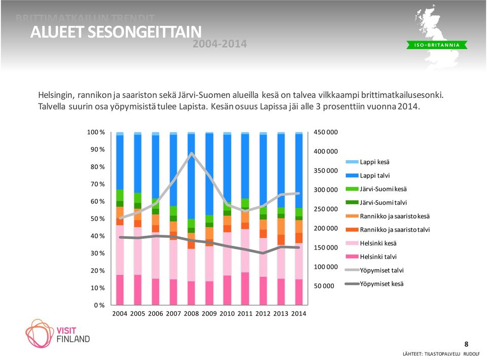 100 % 90 % 80 % 70 % 60 % 50 % 40 % 30 % 20 % 10 % 450 000 400 000 350 000 300 000 250 000 200 000 150 000 100 000 50 000 Lappi kesä Lappi talvi Järvi- Suomi kesä