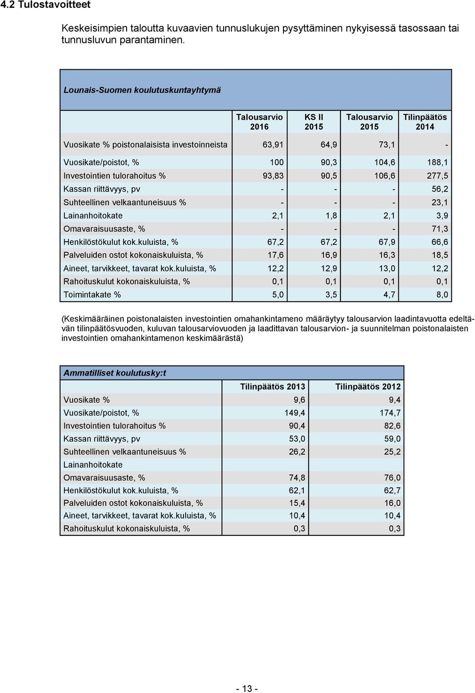 188,1 Investointien tulorahoitus % 93,83 90,5 106,6 277,5 Kassan riittävyys, pv - - - 56,2 Suhteellinen velkaantuneisuus % - - - 23,1 Lainanhoitokate 2,1 1,8 2,1 3,9 Omavaraisuusaste, % - - - 71,3