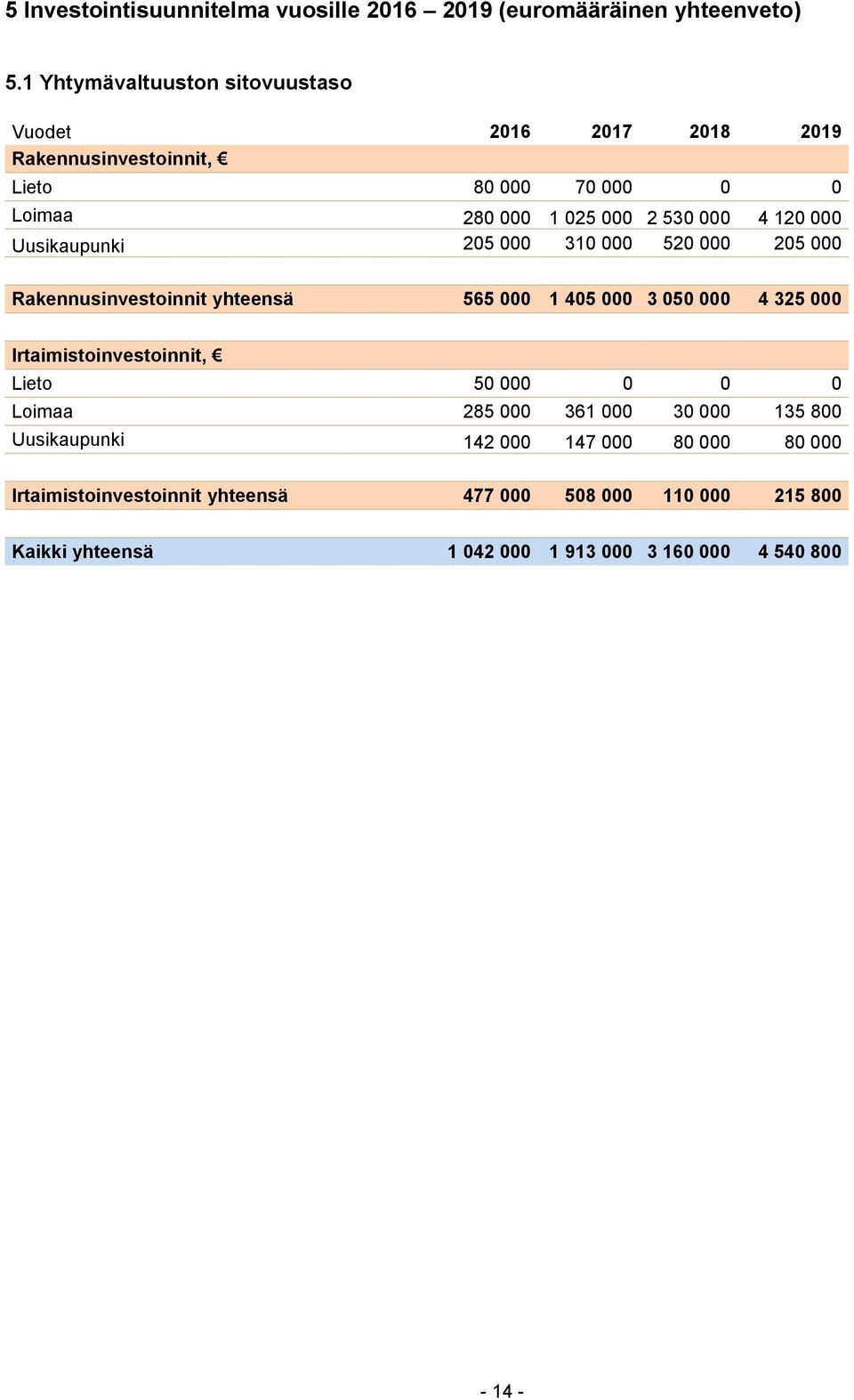 000 Uusikaupunki 205 000 310 000 520 000 205 000 Rakennusinvestoinnit yhteensä 565 000 1 405 000 3 050 000 4 325 000 Irtaimistoinvestoinnit,