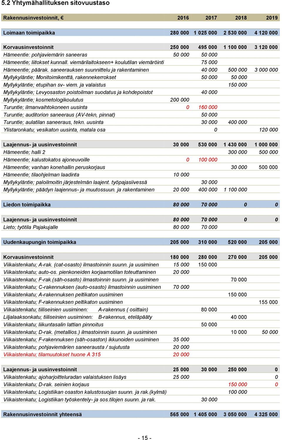 saneerauksen suunnittelu ja rakentaminen 40 000 500 000 3 000 000 Myllykyläntie; Monitoimikenttä, rakennekerrokset 50 000 50 000 Myllykyläntie; etupihan sv- viem.