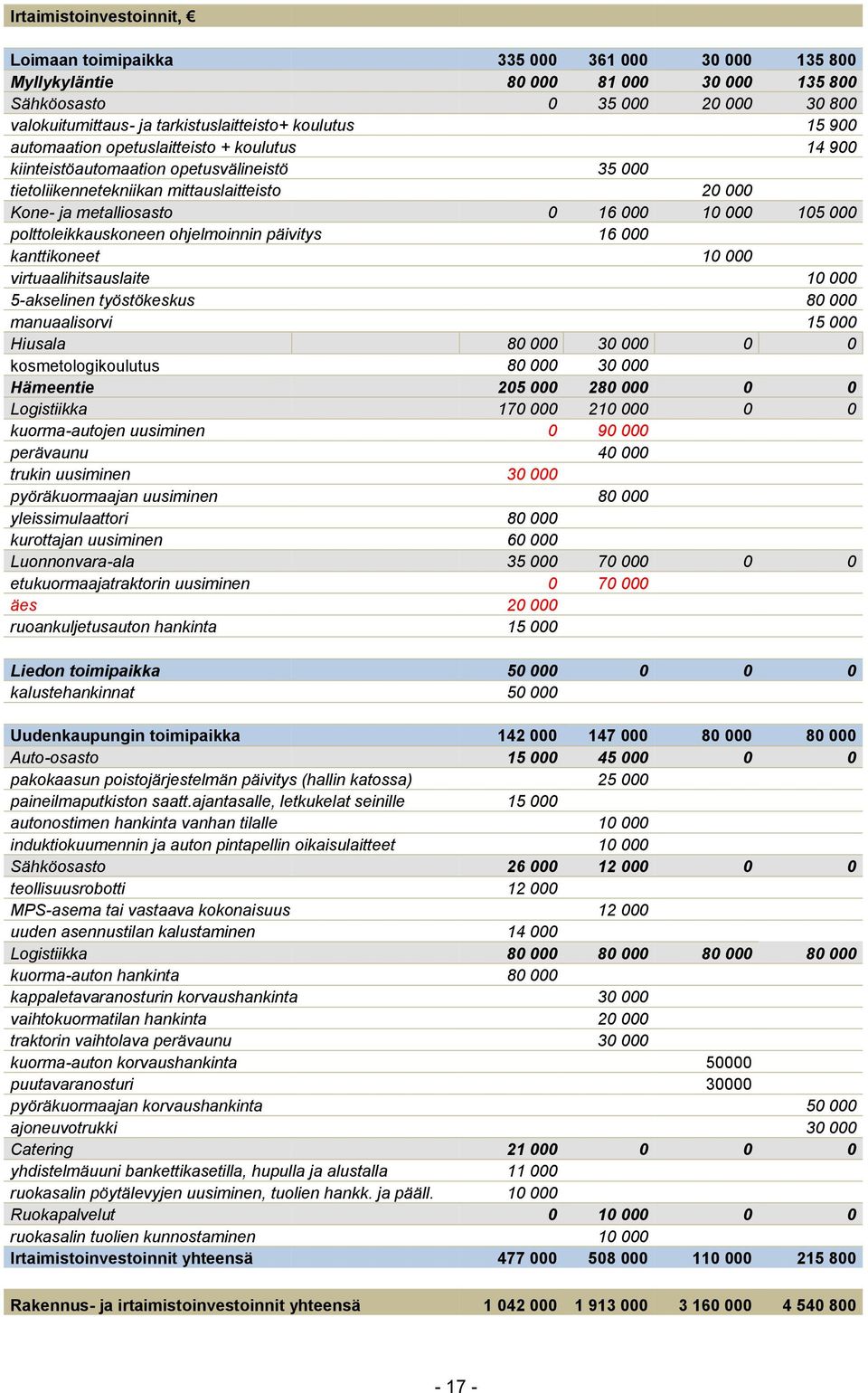 000 polttoleikkauskoneen ohjelmoinnin päivitys 16 000 kanttikoneet 10 000 virtuaalihitsauslaite 10 000 5-akselinen työstökeskus 80 000 manuaalisorvi 15 000 Hiusala 80 000 30 000 0 0