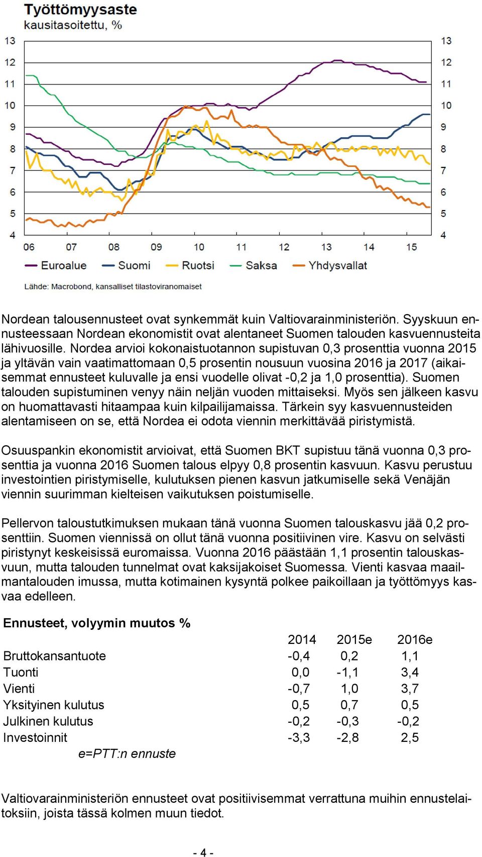 olivat -0,2 ja 1,0 prosenttia). Suomen talouden supistuminen venyy näin neljän vuoden mittaiseksi. Myös sen jälkeen kasvu on huomattavasti hitaampaa kuin kilpailijamaissa.