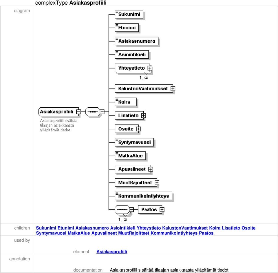 MatkaAlue Apuvalineet MuutRajoitteet Kommunikointiyhteys Paatos annotation element