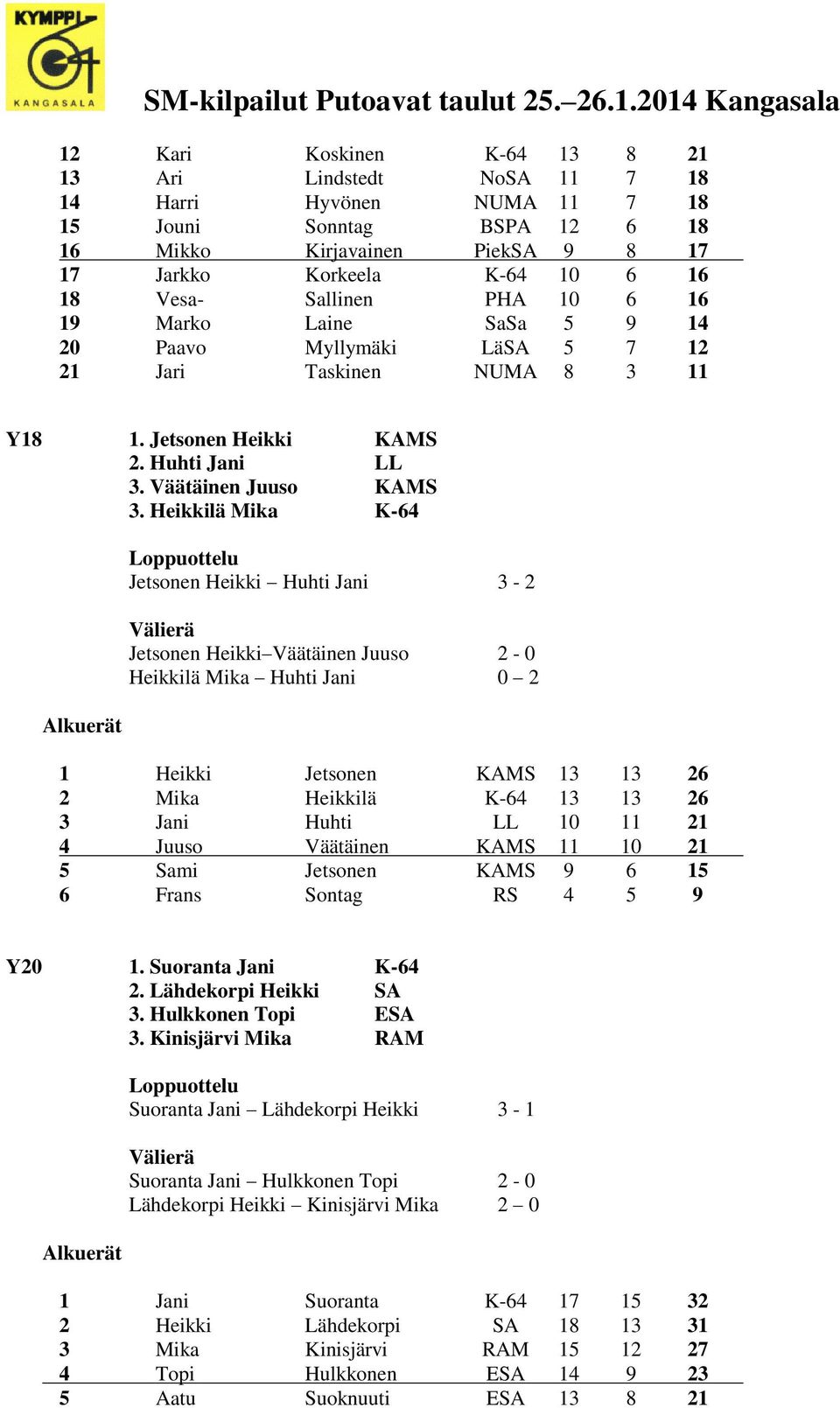 Heikkilä Mika K-64 Jetsonen Heikki Huhti Jani 3-2 Jetsonen Heikki Väätäinen Juuso 2-0 Heikkilä Mika Huhti Jani 0 2 1 Heikki Jetsonen KAMS 13 13 26 2 Mika Heikkilä K-64 13 13 26 3 Jani Huhti LL 10 11