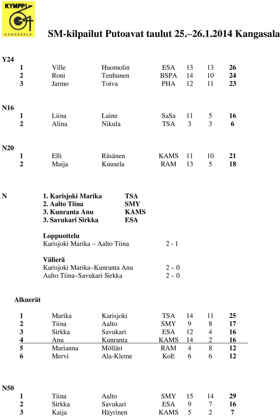 Savukari Sirkka ESA Karisjoki Marika Aalto Tiina 2-1 Karisjoki Marika Kunranta Anu 2 0 Aalto Tiina Savukari Sirkka 2 0 1 Marika Karisjoki TSA 14 11 25 2 Tiina Aalto