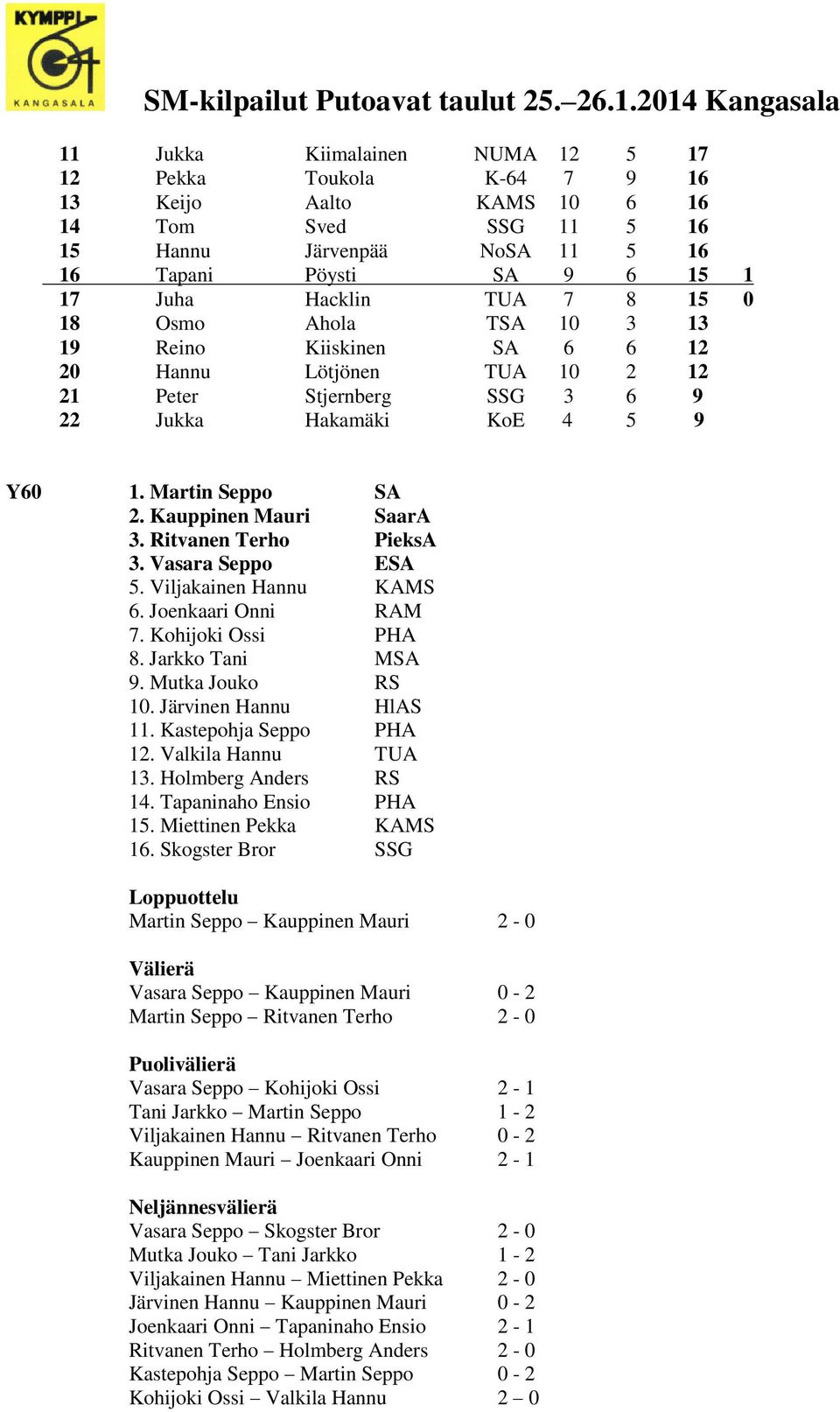 Ritvanen Terho PieksA 3. Vasara Seppo ESA 5. Viljakainen Hannu KAMS 6. Joenkaari Onni RAM 7. Kohijoki Ossi PHA 8. Jarkko Tani MSA 9. Mutka Jouko RS 10. Järvinen Hannu HlAS 11. Kastepohja Seppo PHA 12.