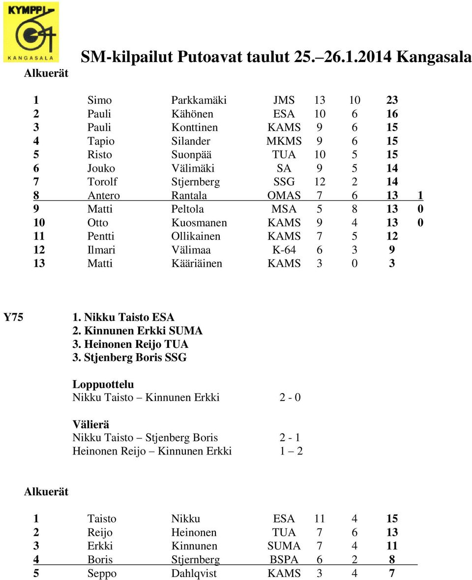 Torolf Stjernberg SSG 12 2 14 8 Antero Rantala OMAS 7 6 13 1 9 Matti Peltola MSA 5 8 13 0 10 Otto Kuosmanen KAMS 9 4 13 0 11 Pentti Ollikainen KAMS 7 5 12 12 Ilmari Välimaa K-64 6 3 9 13 Matti