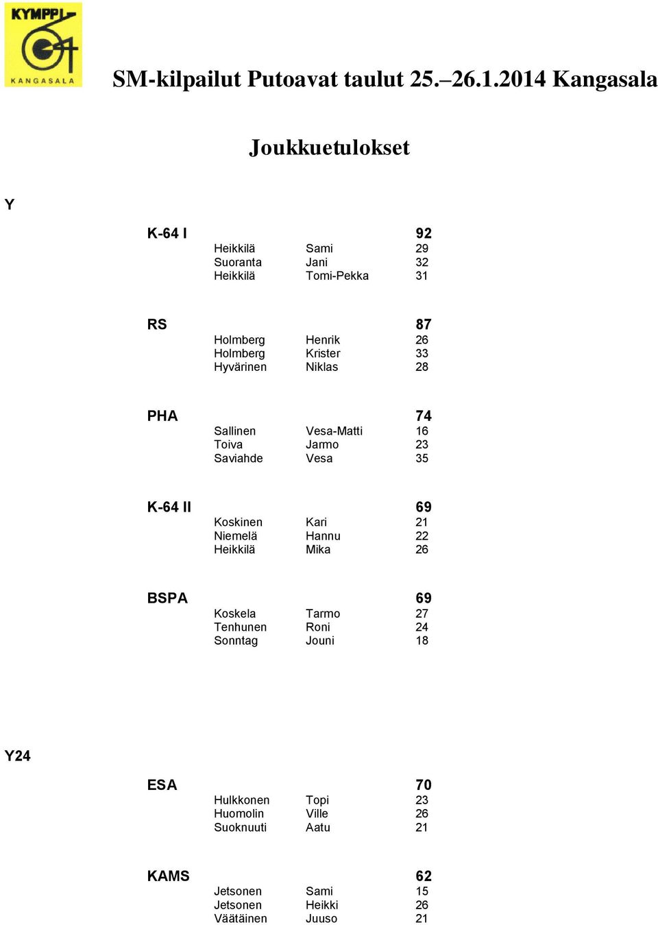 Koskinen Kari 21 Niemelä Hannu 22 Heikkilä Mika 26 BSPA 69 Koskela Tarmo 27 Tenhunen Roni 24 Sonntag Jouni 18 Y24