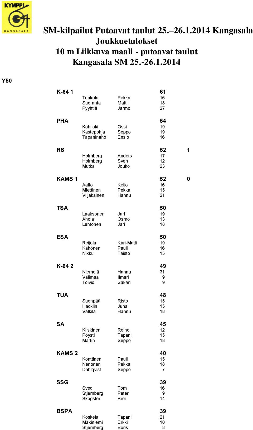 2014 Y50 K-64 1 61 Toukola Pekka 16 Suoranta Matti 18 Pyyhtiä Jarmo 27 PHA 54 Kohijoki Ossi 19 Kastepohja Seppo 19 Tapaninaho Ensio 16 RS 52 1 Holmberg Anders 17 Holmberg Sven 12 Mutka Jouko 23 KAMS