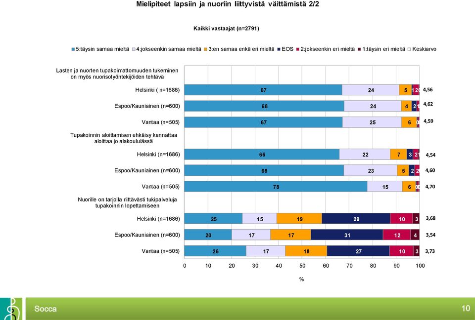 67 25 6 10 4,59 Tupakoinnin aloittamisen ehkäisy kannattaa aloittaa jo alakouluiässä Helsinki (n=1686) 66 22 7 3 21 4,54 Espoo/Kauniainen (n=600) 68 23 5 2 20 4,60 Vantaa (n=505) 78 15 6 01 0 4,70