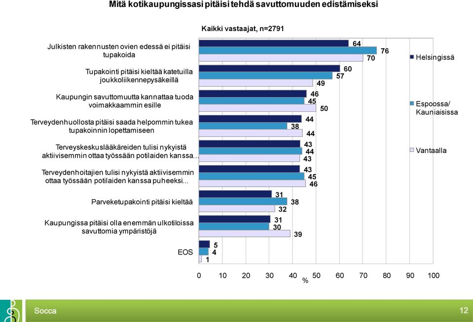 nykyistä aktiivisemmin ottaa työssään potilaiden kanssa Terveydenhoitajien tulisi nykyistä aktiivisemmin ottaa työssään potilaiden kanssa puheeksi Parveketupakointi pitäisi kieltää Kaupungissa