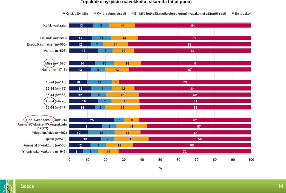 14 4 73 25-34 (n=478) 12 11 12 64 35-44 (n=653) 12 8 18 62 45-54 (n=798) 16 7 15 61 55-64 (n=747) 14 5 19 61 Perus-/kansakoulu (n=174) Ammatti-, tekninen-/kauppakoulu (n=363)