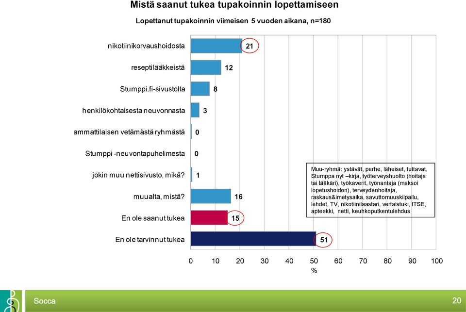 En ole saanut tukea 1 16 15 Muu-ryhmä: ystävät, perhe, läheiset, tuttavat, Stumppa nyt kirja, työterveyshuolto (hoitaja tai lääkäri), työkaverit, työnantaja (maksoi