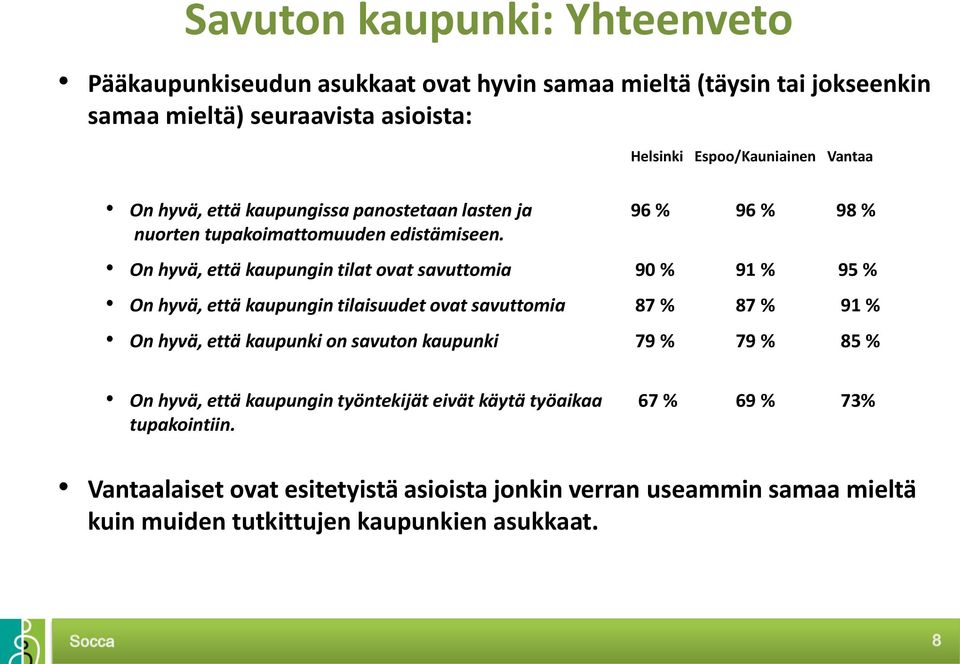 On hyvä, että kaupungin tilat ovat savuttomia 90 % 91 % 95 % On hyvä, että kaupungin tilaisuudet ovat savuttomia 87 % 87 % 91 % On hyvä, että kaupunki on savuton