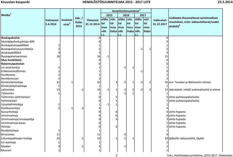 henkilöstö: 0 0 Rakennuspalvelut: 0 0 Lvi-asiantuntija 1 1-1 1 1 Erikoisammattimies 1 1-1 0 Huoltomies 2 2 2 Kenttämestari 2 2 2 Kiinteistönhoitaja 31 1 32 3-1 1-2 2 35 ent.