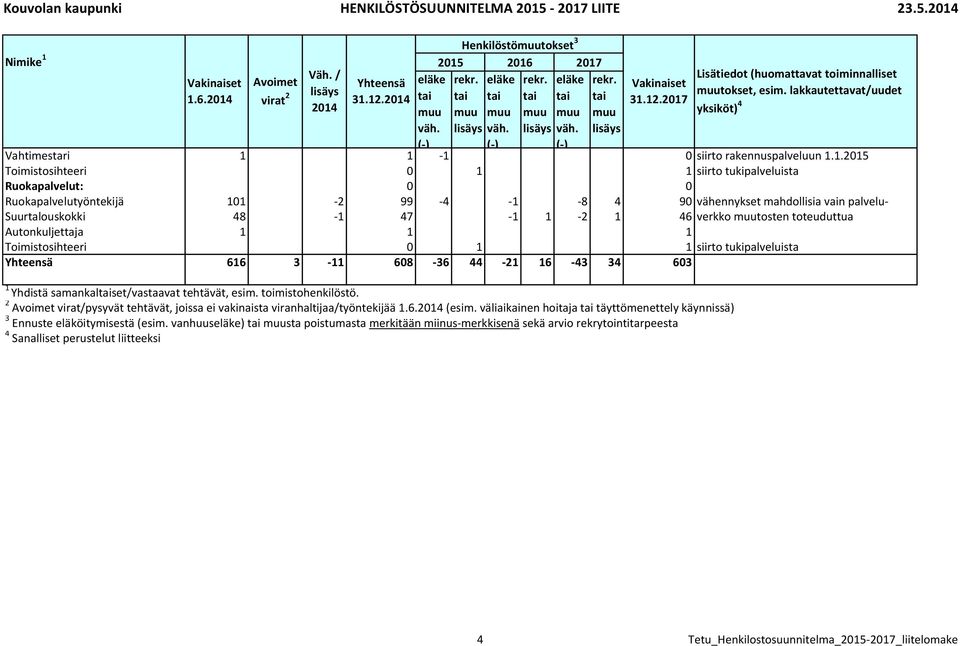 1-1 0 siirto rakennuspalveluun 1.1.2015 Toimistosihteeri 0 1 1 siirto tukipalveluista Ruokapalvelut: 0 0 Ruokapalvelutyöntekijä 101-2 99-4 -1-8 4 90 vähennykset mahdollisia vain palvelu-